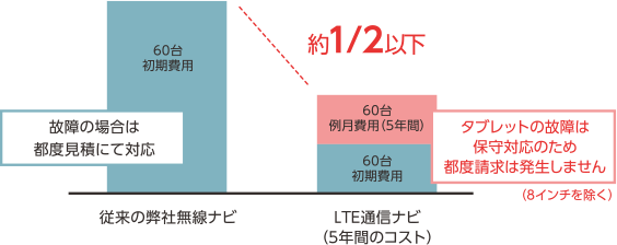 従来の弊社無線ナビよりローコストで導入可能