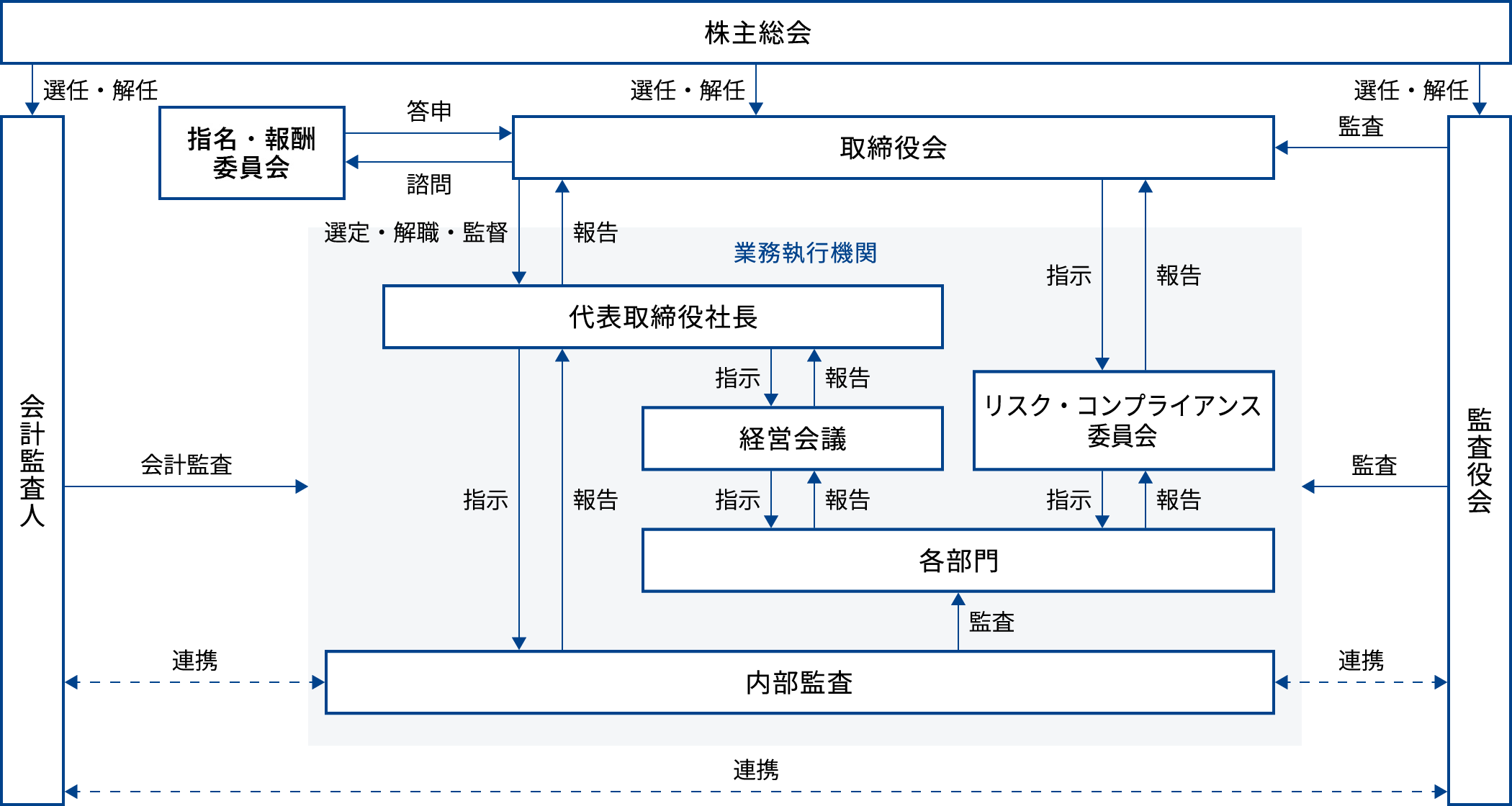 コーポレート・ガバナンス体制図